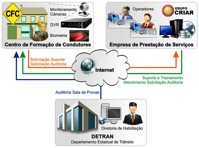 Diagrama de Funcionamento CFC LIVE Diagrama de Funcionamento CFC LIVE